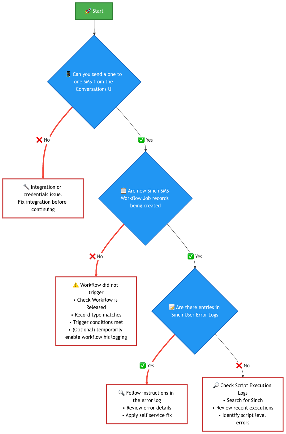 NetSuite SMS Troubleshooting flow.