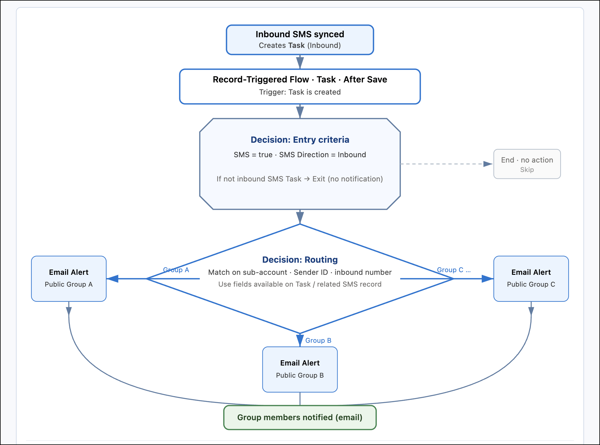 Salesforce Inbound SMS decision routing_EN.png